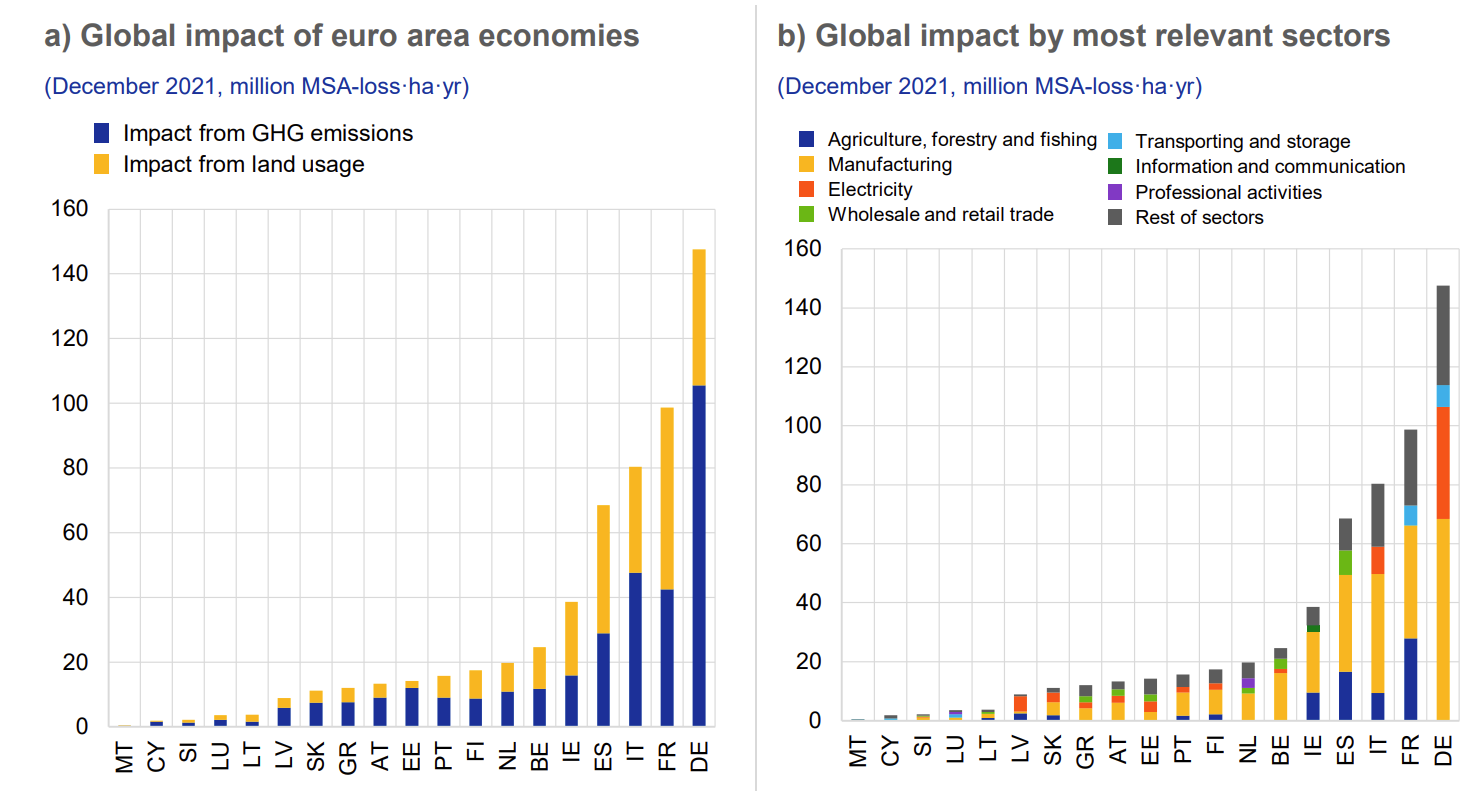 Chart for The Impact of the Euro Area Economy and Banks on Biodiversity