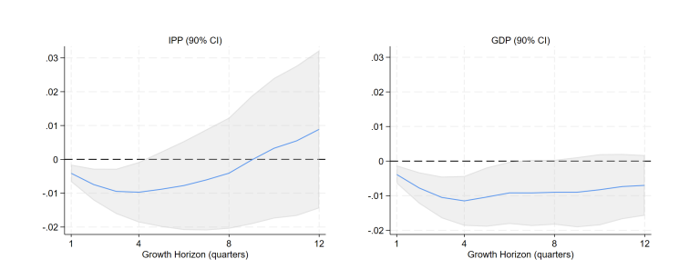 Chart showing supply chain shock impacts on R&D-intensive firms
